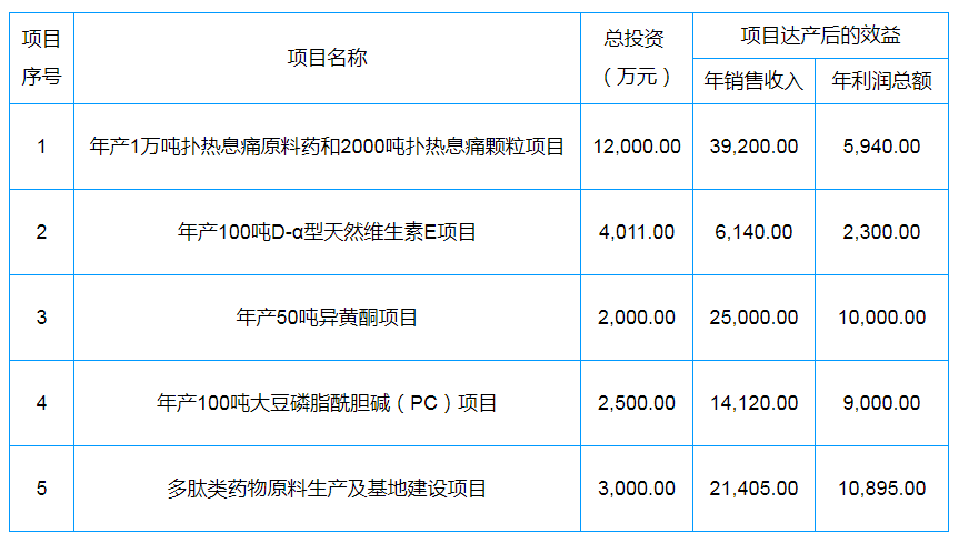 招商項(xiàng)目(圖1)